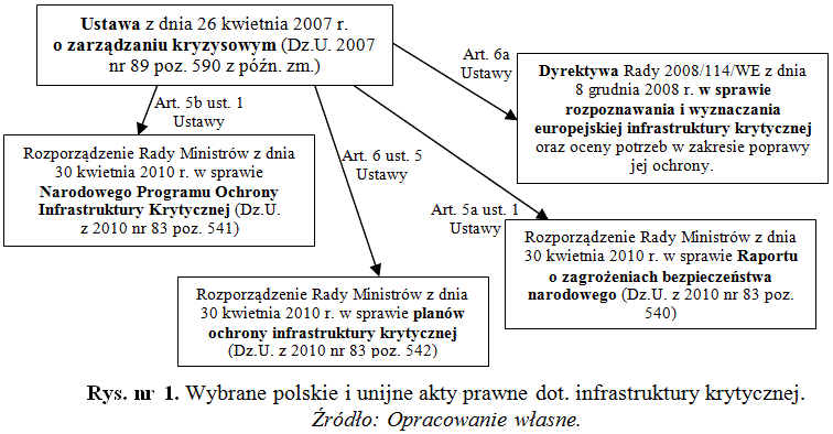 Wybrane polskie i unijne akty prawne dot. infrastruktury krytycznej