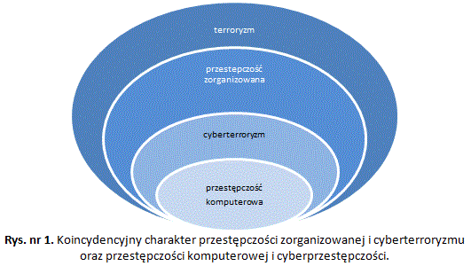 Koincydencyjny charakter przestępczości zorganizowanej i cyberterroryzmu oraz przestępczości komputerowej i cyberprzestępczości