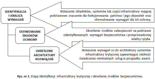 Etapy identyfikacji infrastruktury krytycznej i określania środków bezpieczeństwa