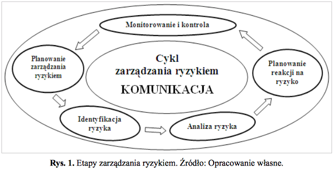 etapy zarzadzania ryzykiem