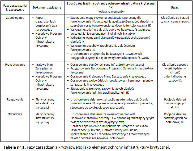 Fazy zarządzania kryzysowego jako element ochrony infrastruktury krytycznej