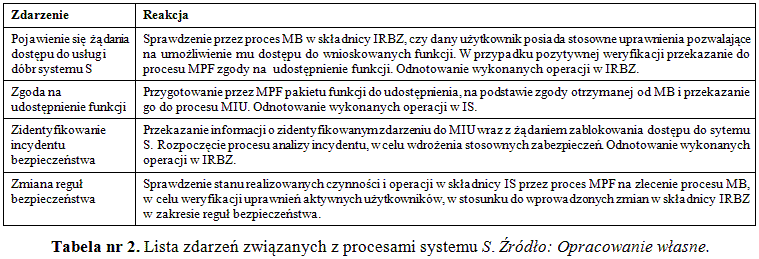 Lista zdarzeń związanych z procesami systemu S