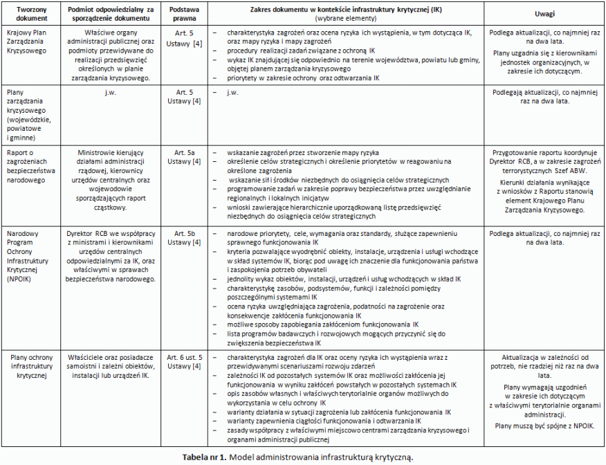 Model administrowania infrastrukturą krytyczną