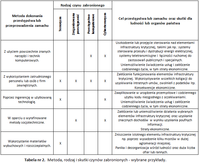 Metoda, rodzaj i skutki czynów zabronionych - wybrane przykłady