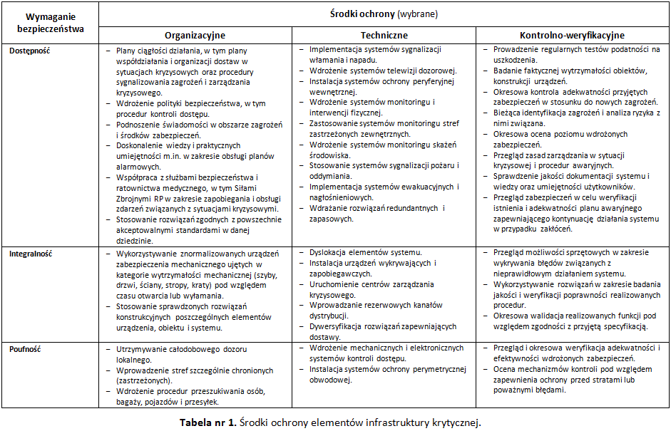 Środki ochrony elementów infrastruktury krytycznej