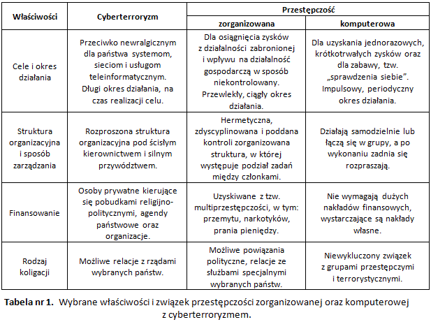 Wybrane właściwości i związek przestępczości zorganizowanej oraz komputerowej z cyberterroryzmem