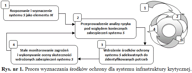 Proces wyznaczania środków ochrony dla systemu infrastruktury krytycznej