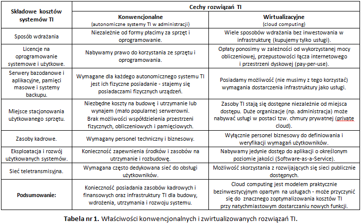 Właściwości konwencjonalnych i zwirtualizowanych rozwiązań IT
